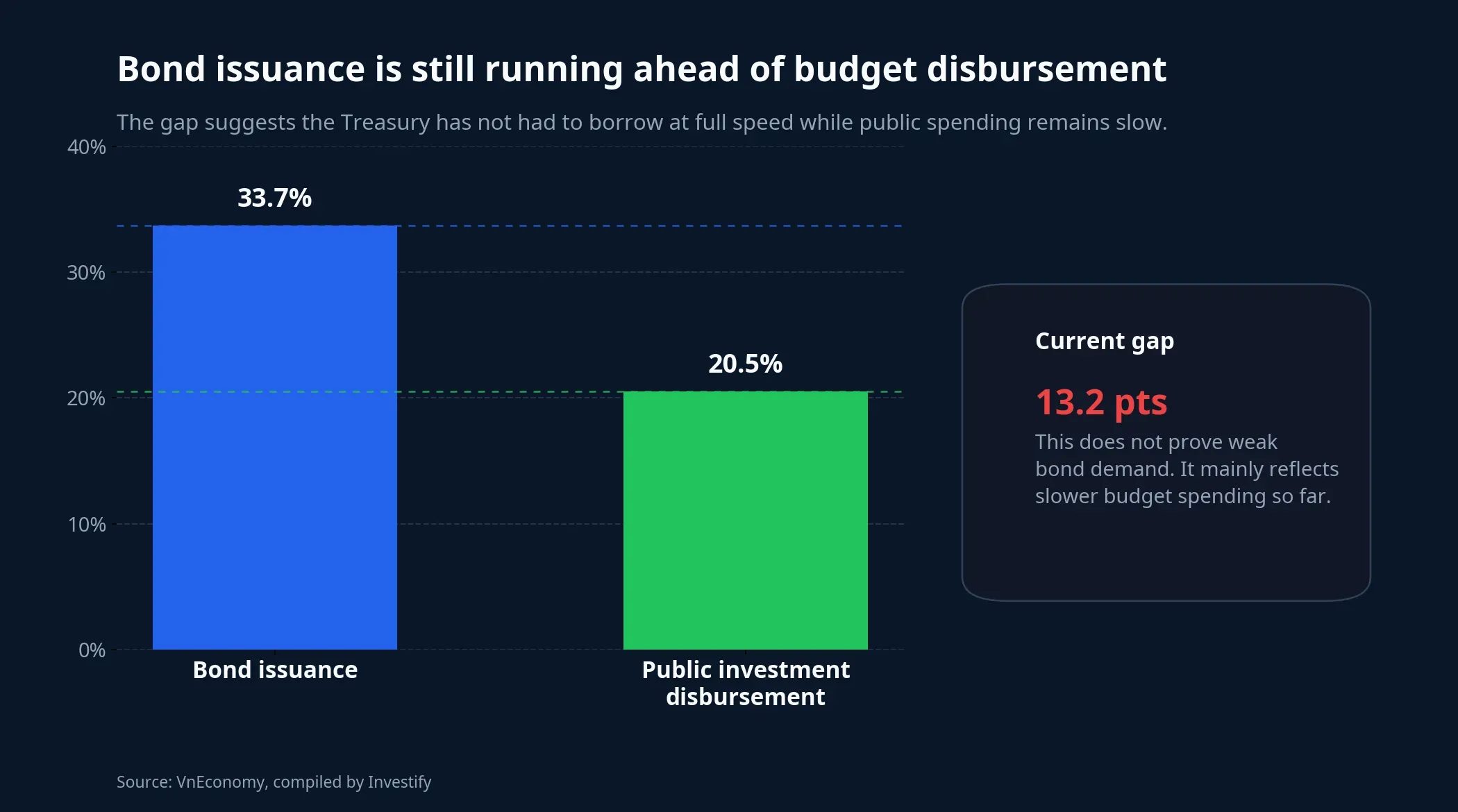 Issuance and disbursement comparison chart