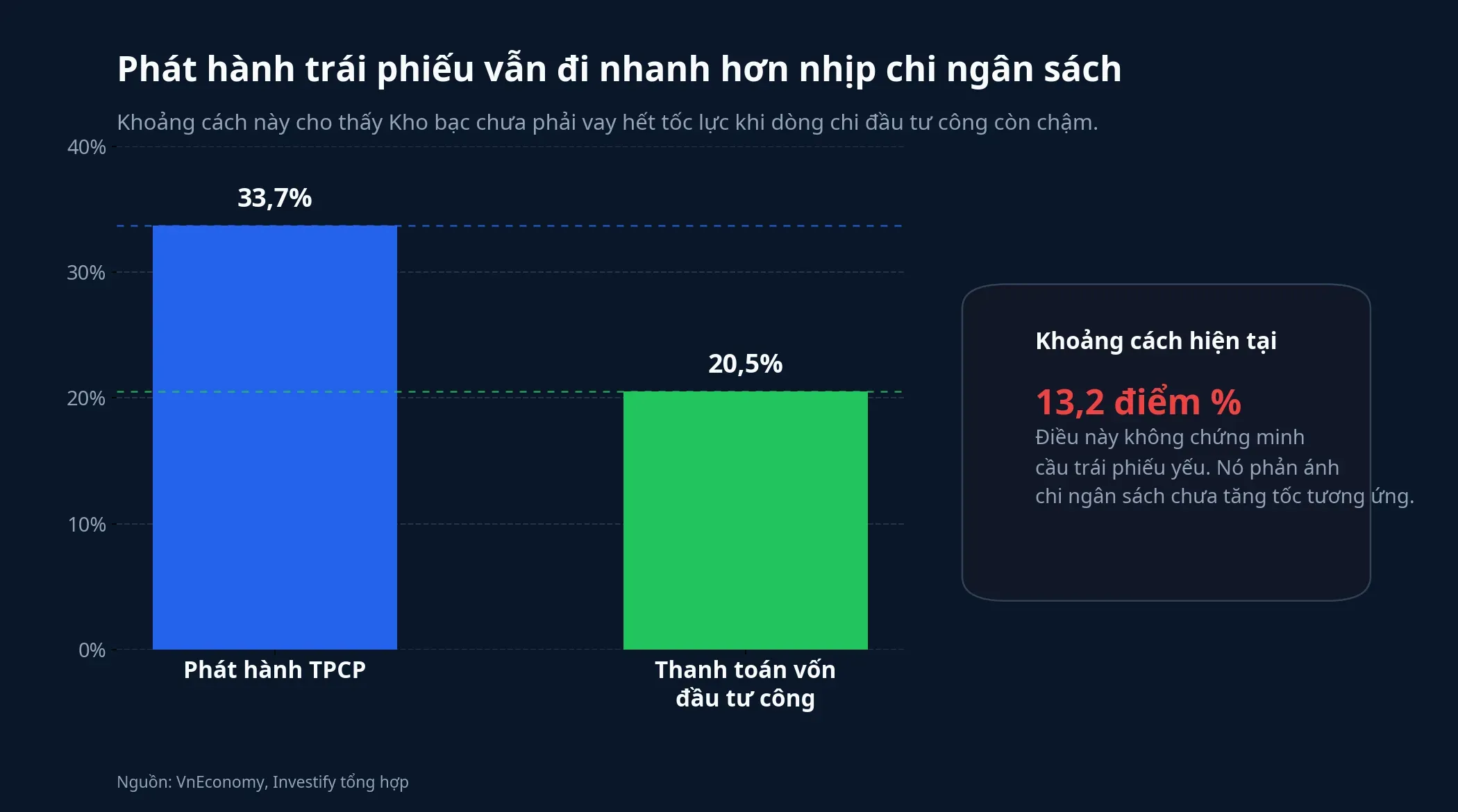 Biểu đồ so sánh phát hành và giải ngân