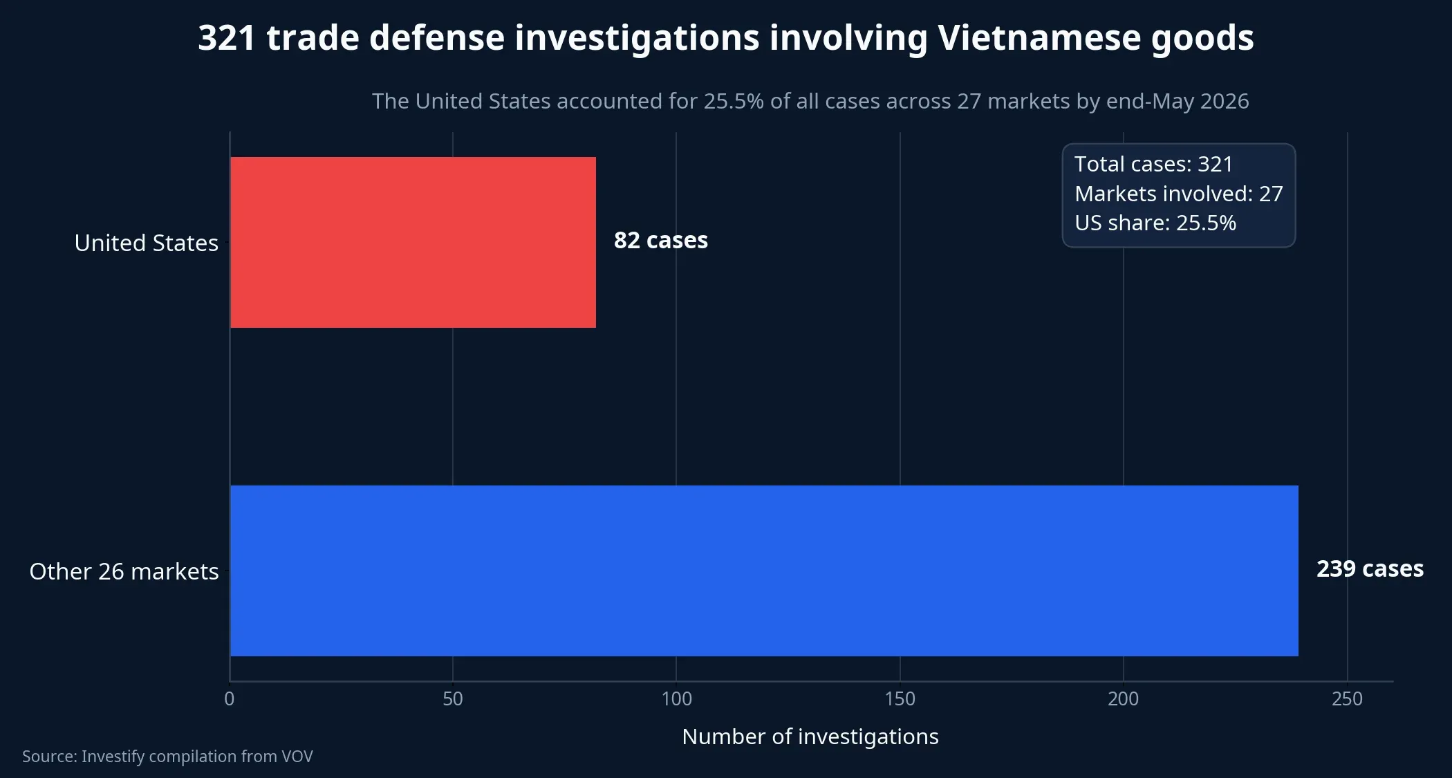 Trade defense cases involving Vietnamese exports
