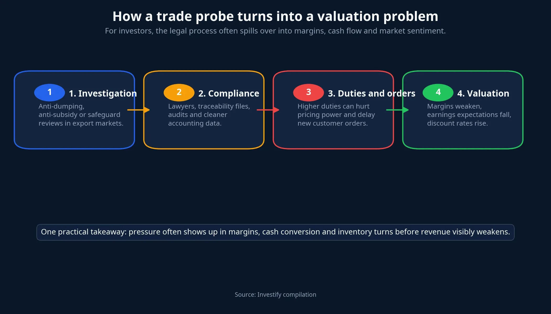 How investigations turn into valuation pressure