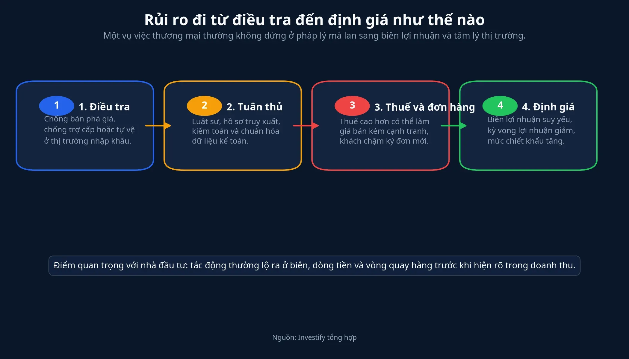 Quy trình tác động từ điều tra đến định giá