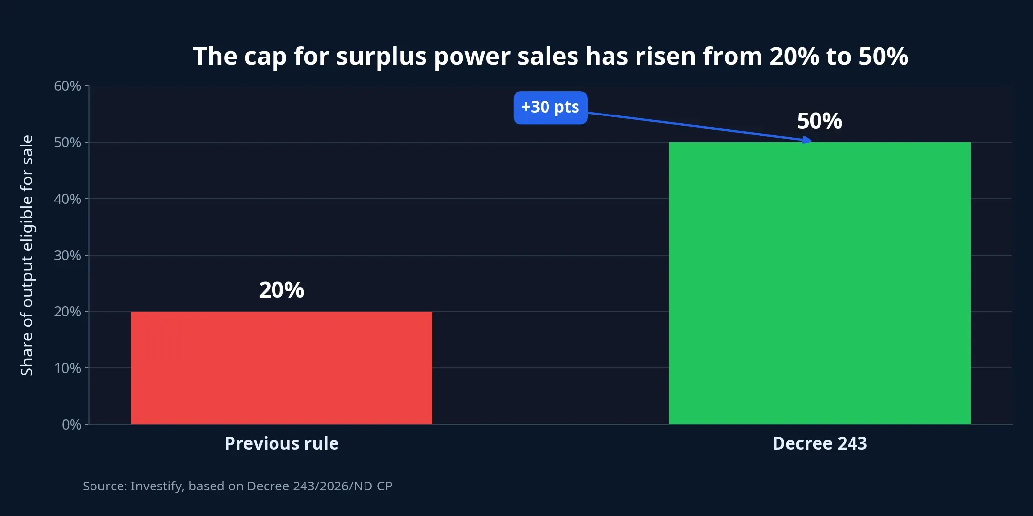 Comparison of surplus sales caps
