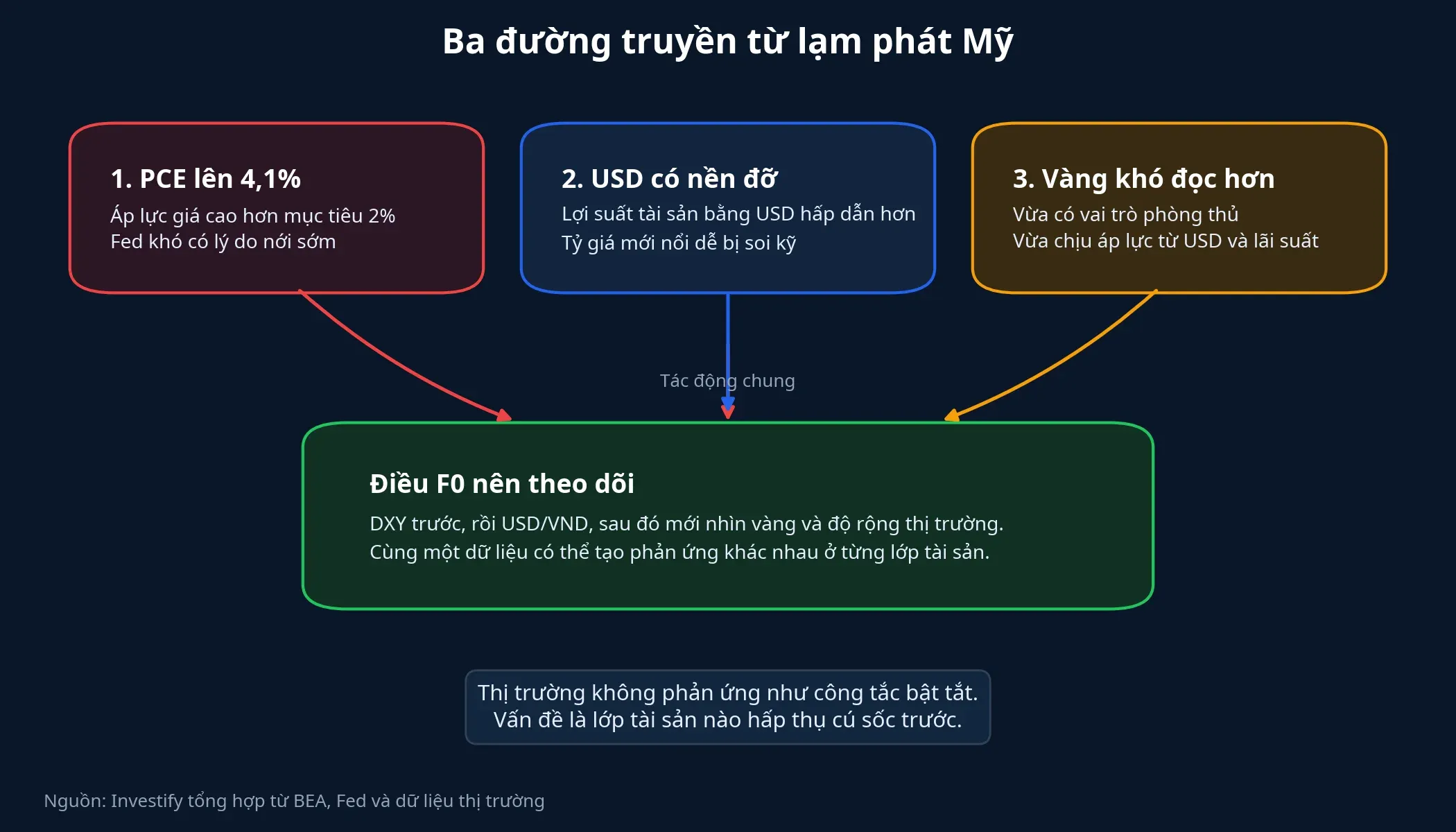 Sơ đồ truyền dẫn từ lạm phát Mỹ