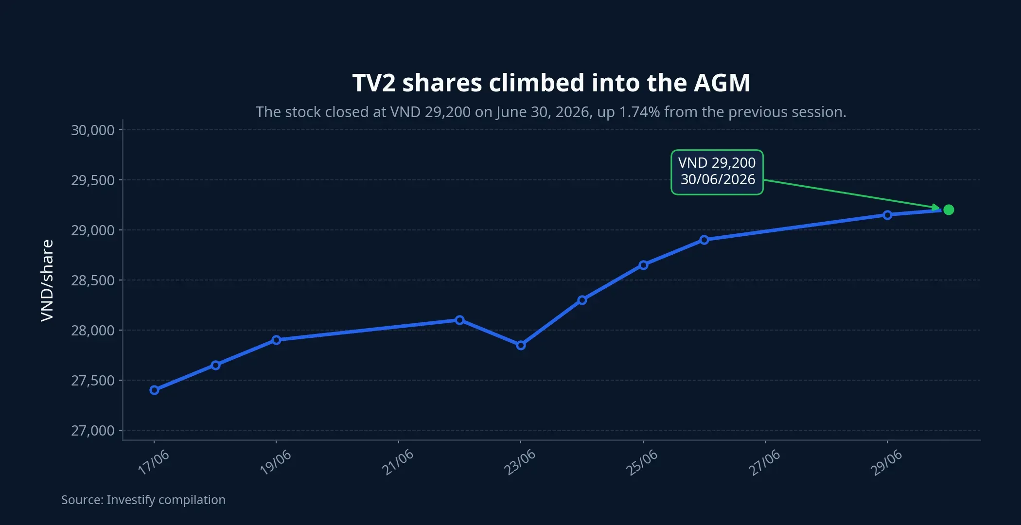 TV2 share price chart