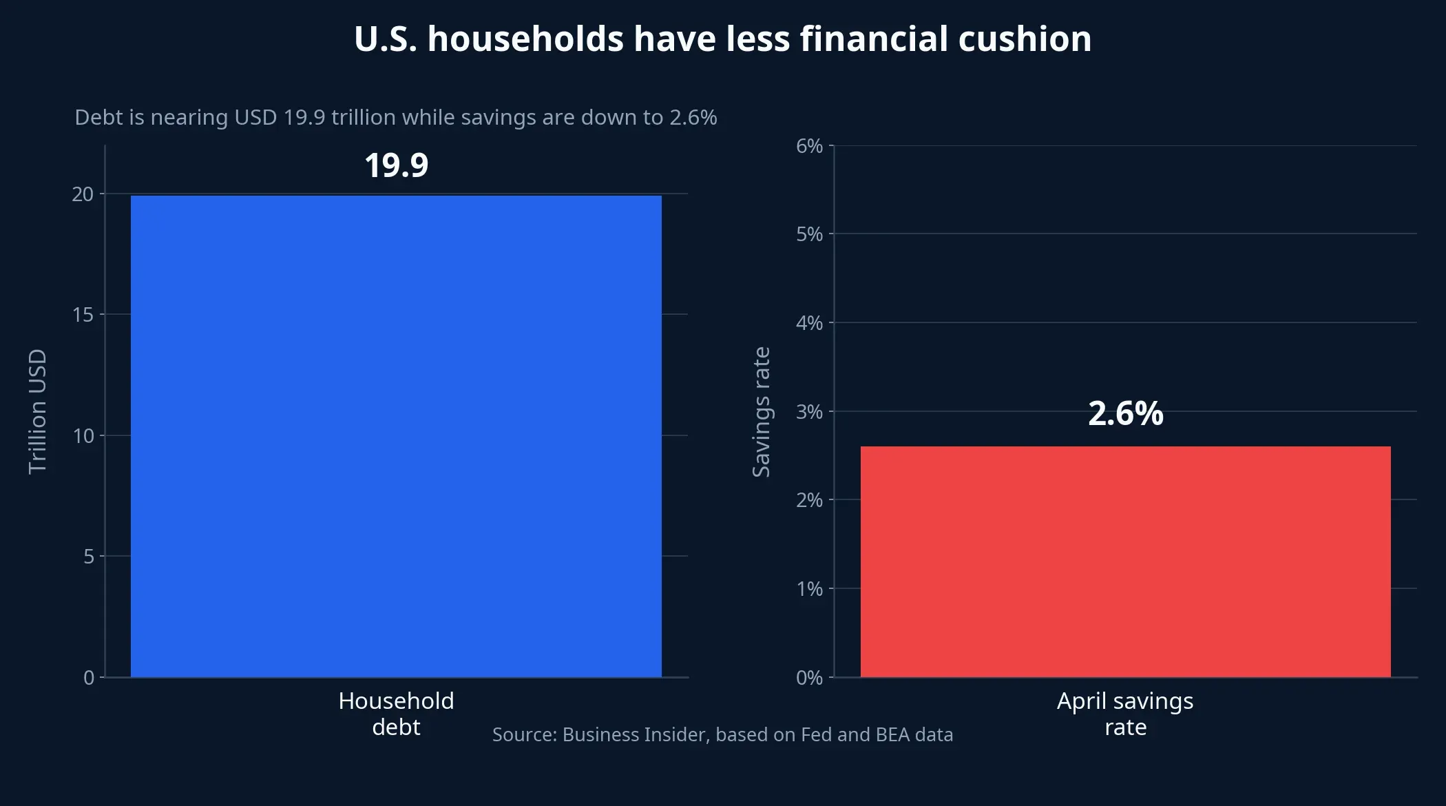 U.S. households have less financial cushion