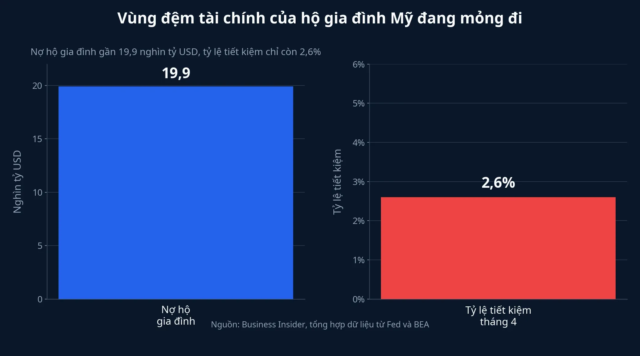 Vùng đệm tài chính của hộ gia đình Mỹ đang mỏng đi