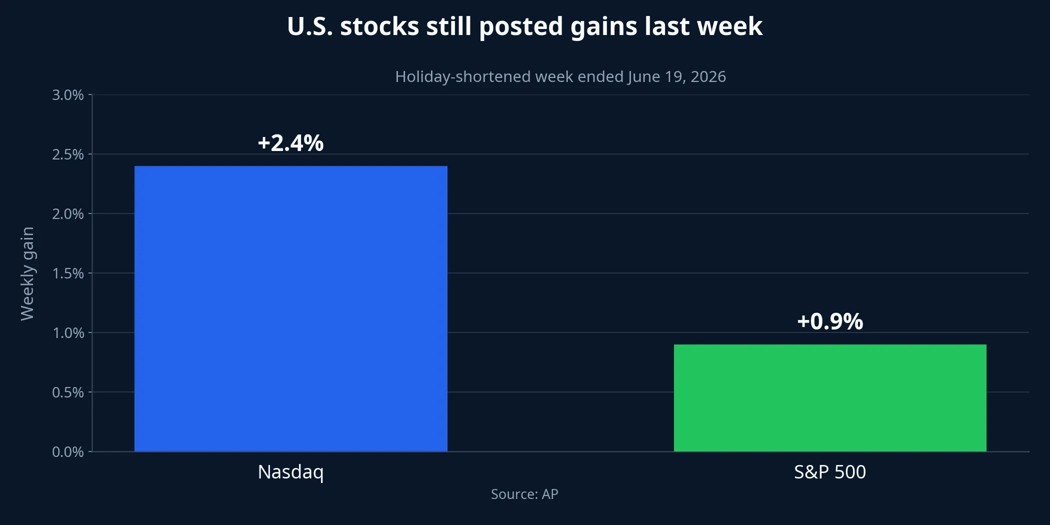 U.S. stocks still posted gains last week