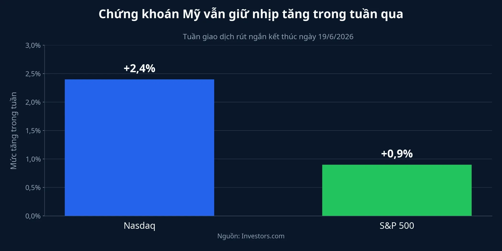 Chứng khoán Mỹ tăng trong tuần giao dịch rút ngắn
