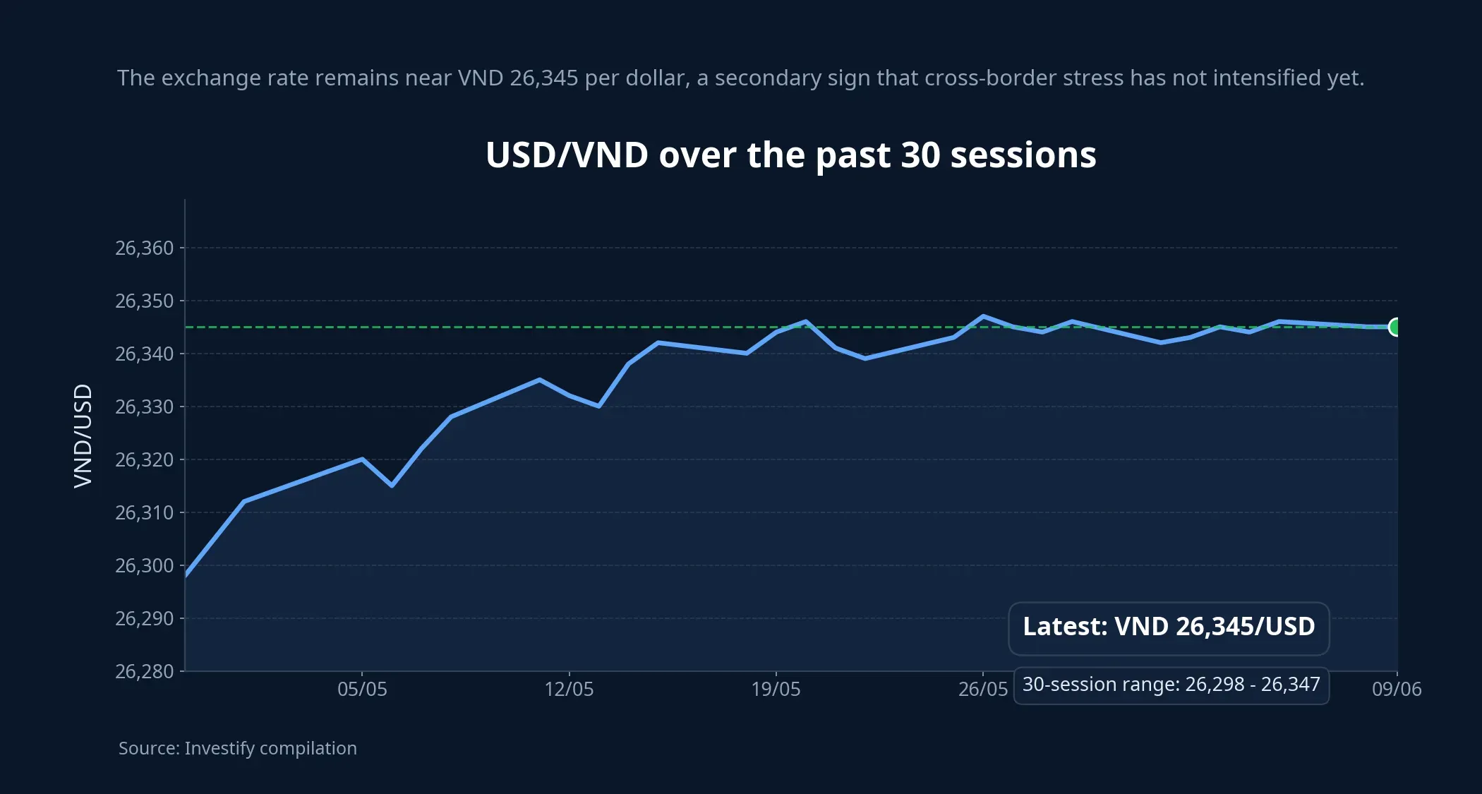 USD/VND has remained broadly stable, suggesting no clear new stress through the capital-flow channel