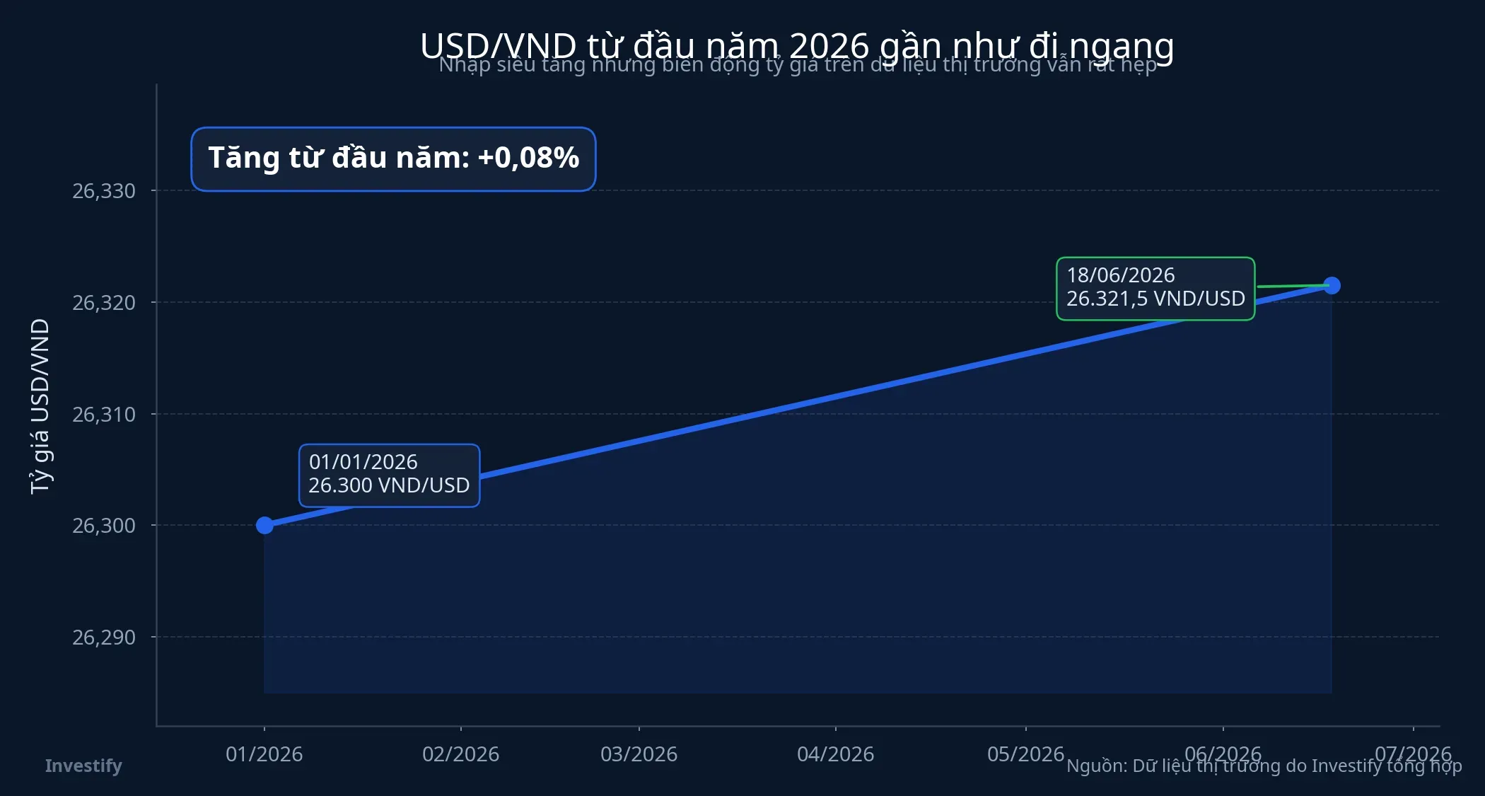 Diễn biến USD/VND từ đầu năm 2026