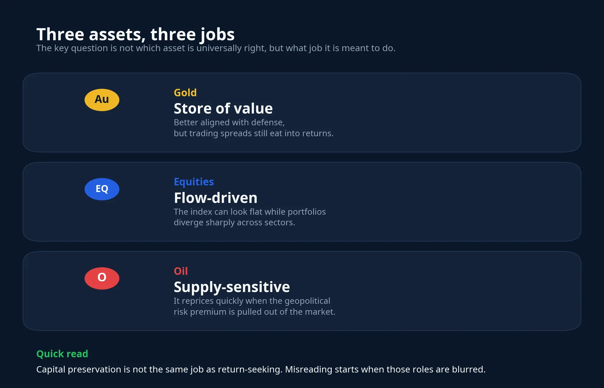 Three assets, three roles inside a portfolio