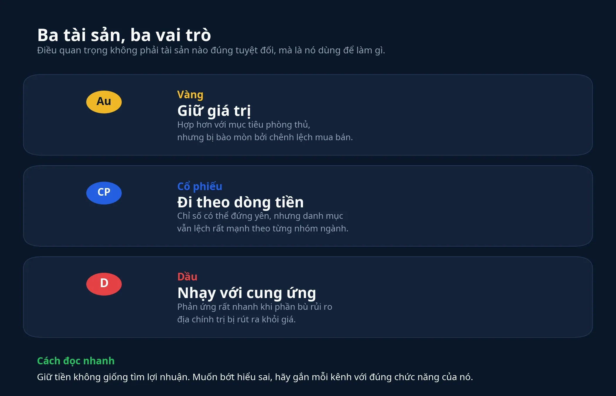 Ba tài sản, ba vai trò trong danh mục