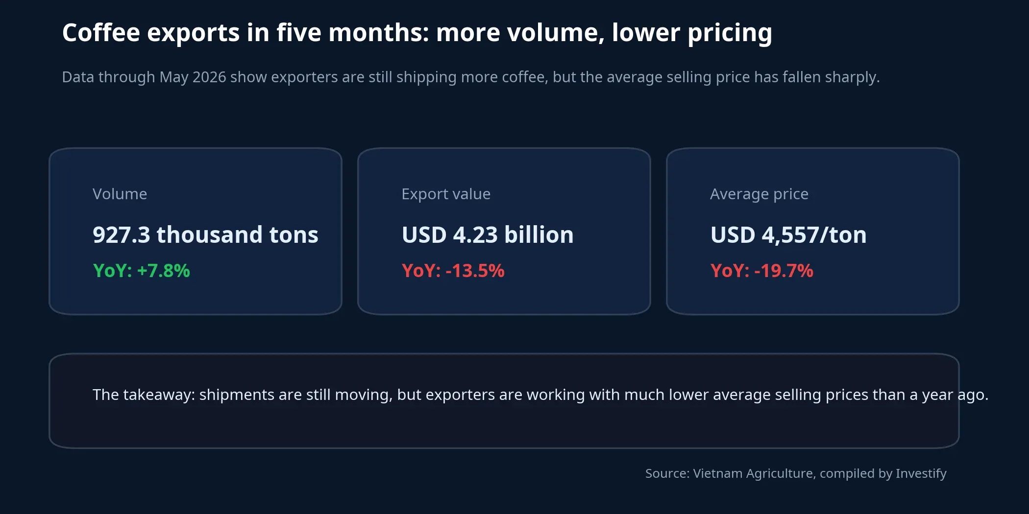 Vietnam coffee export metrics through May 2026