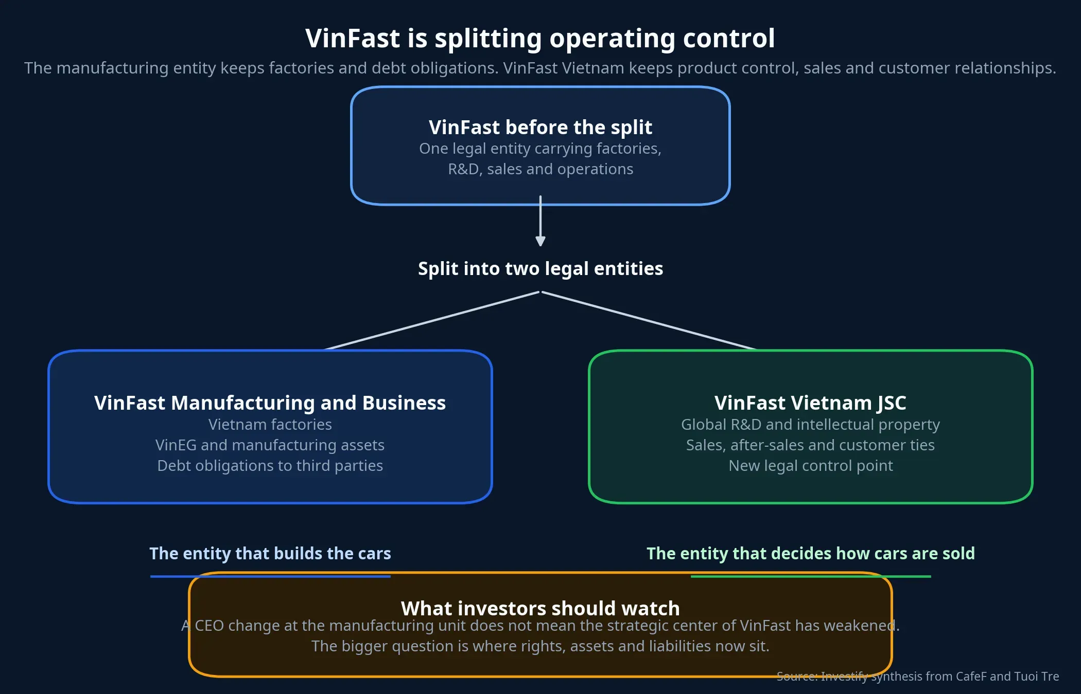 VinFast structure after the split