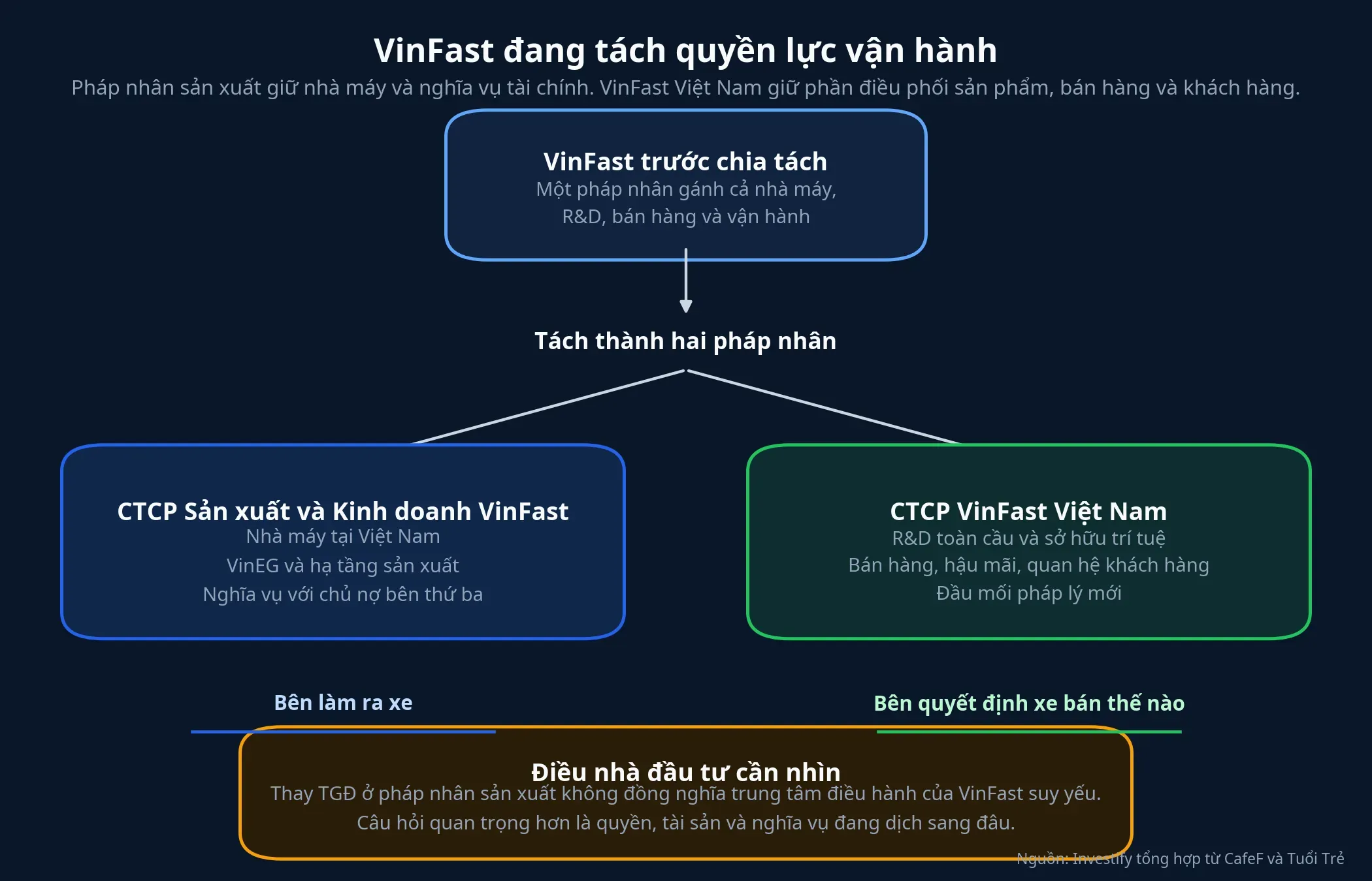 Sơ đồ cấu trúc VinFast sau chia tách