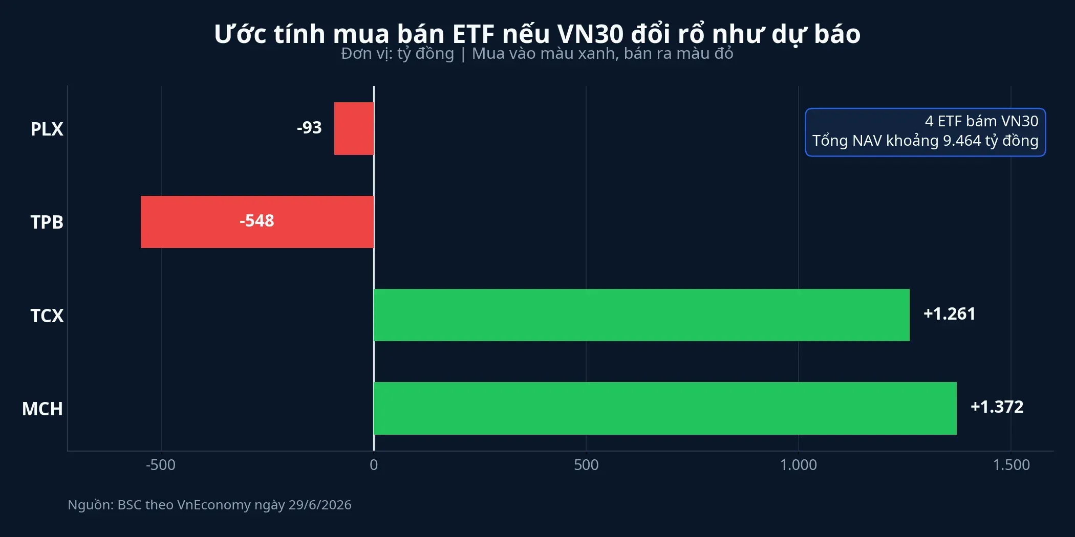 Ước tính mua bán ETF theo dự báo