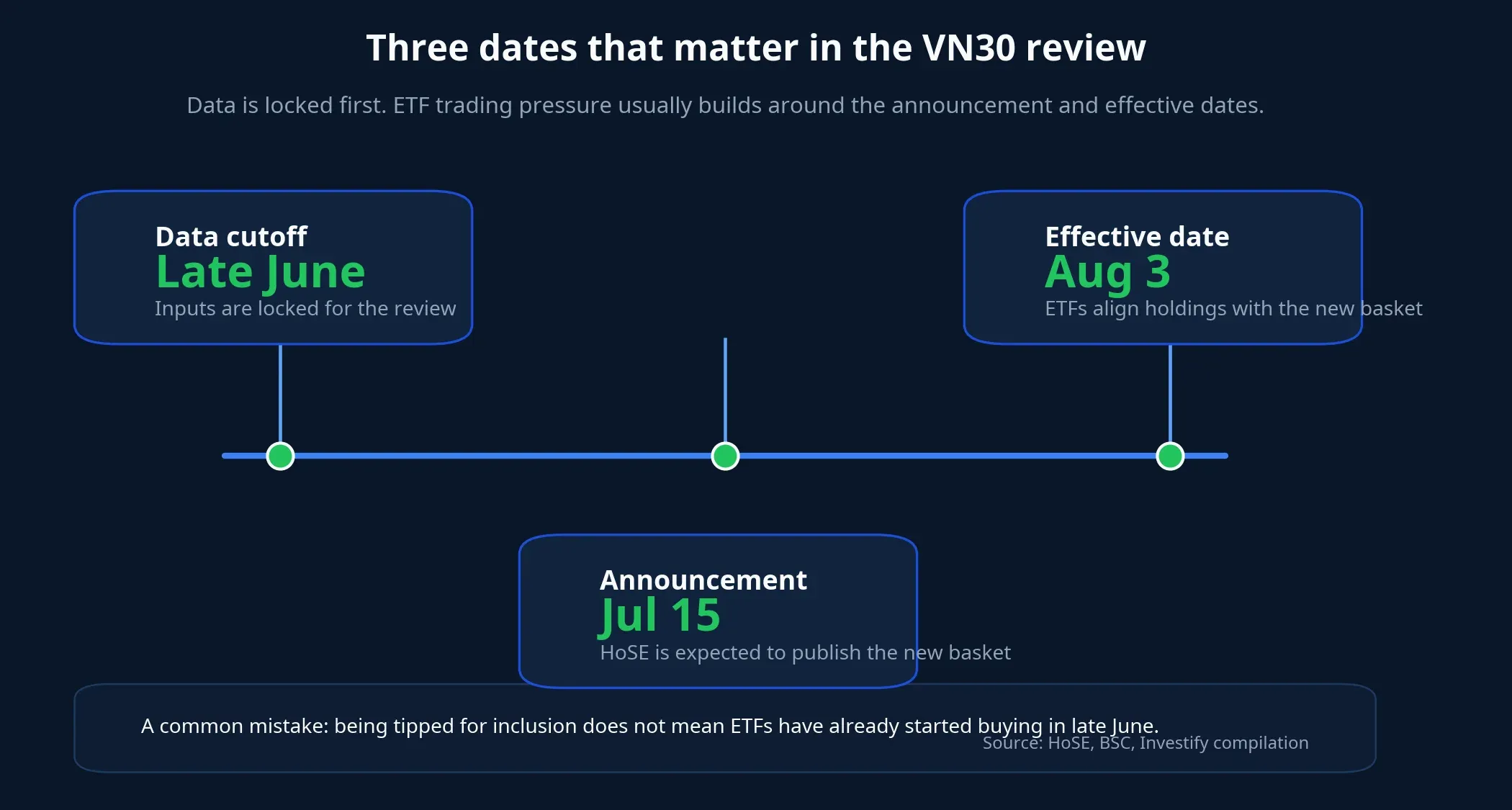 Three key dates in the VN30 review