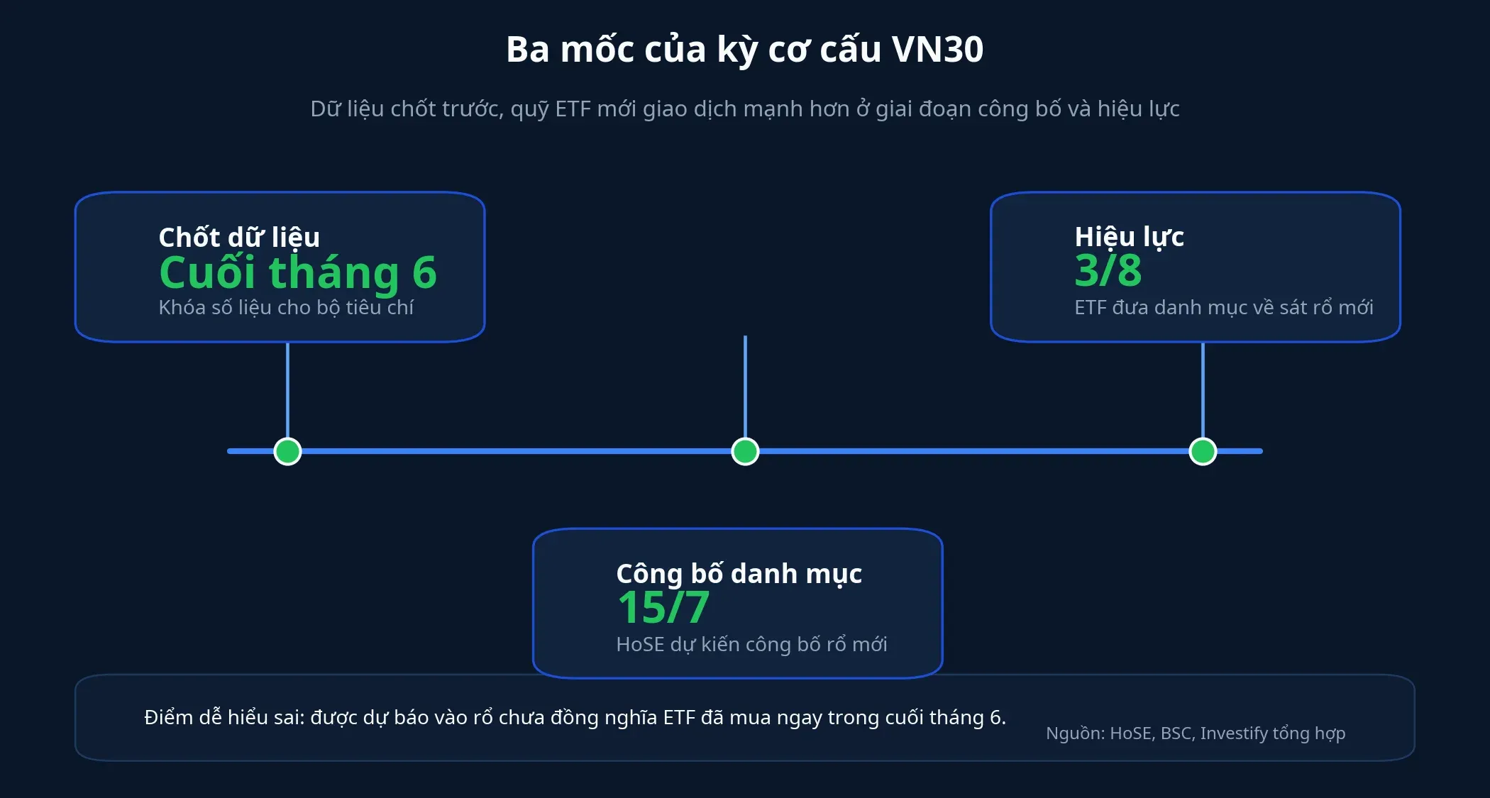 Ba mốc kỳ cơ cấu VN30