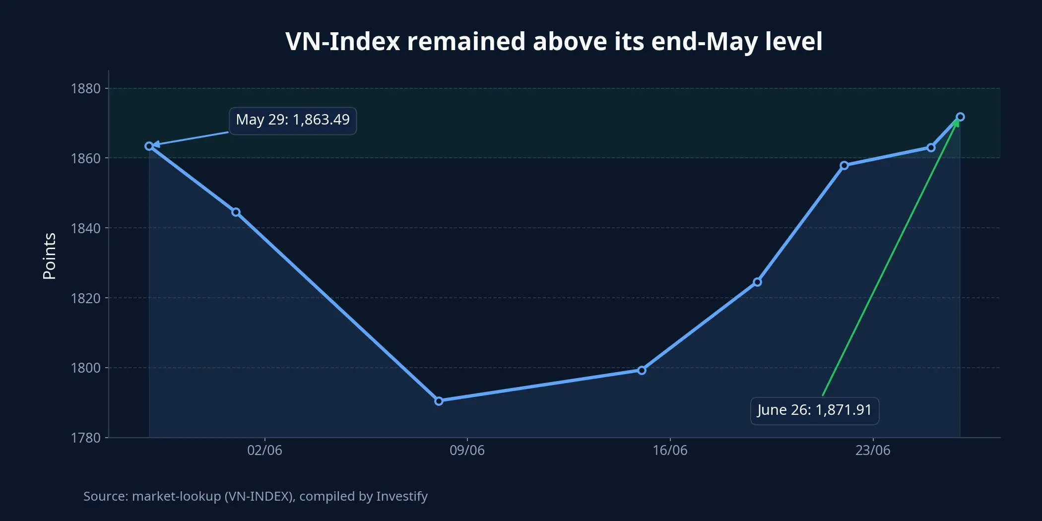 VN-Index versus end-May levels