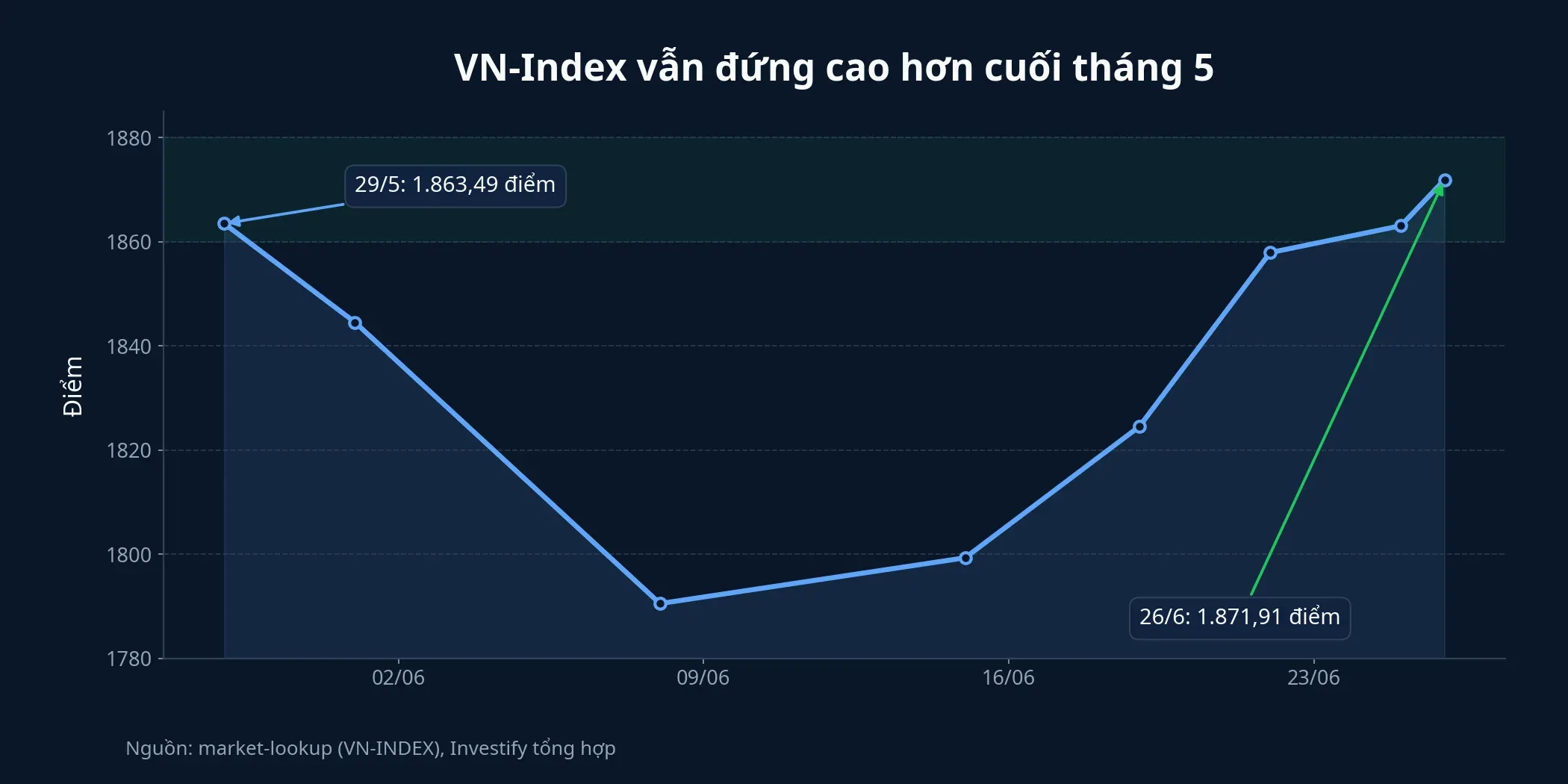 VN-Index so với cuối tháng 5
