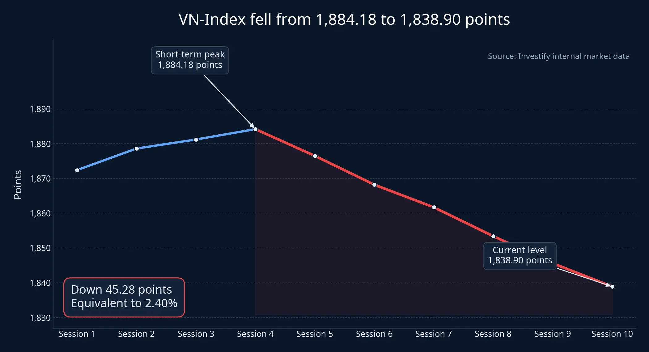 VN-Index decline across the latest 10 sessions
