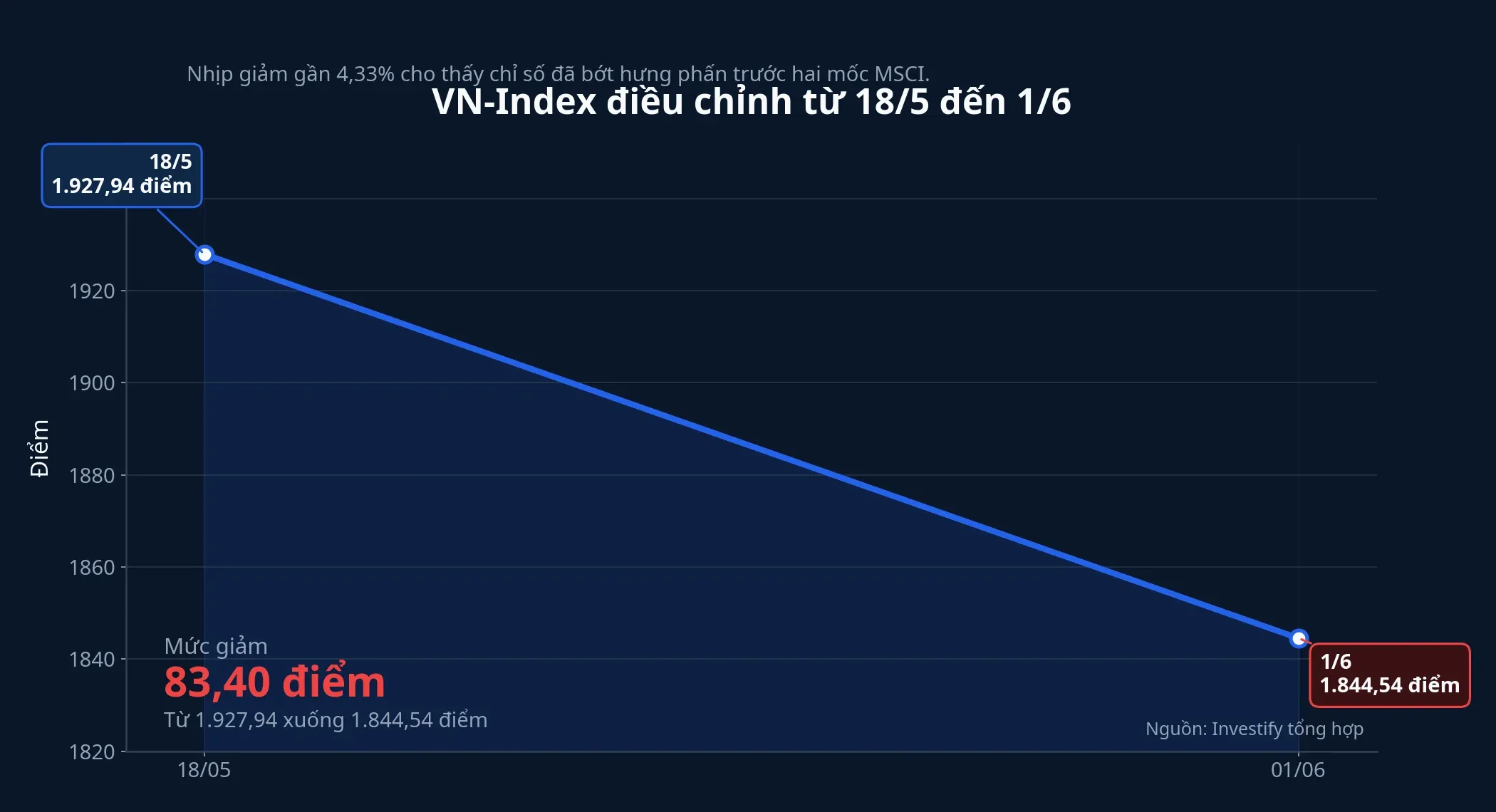 Diễn biến VN-Index từ 18/5 đến 1/6