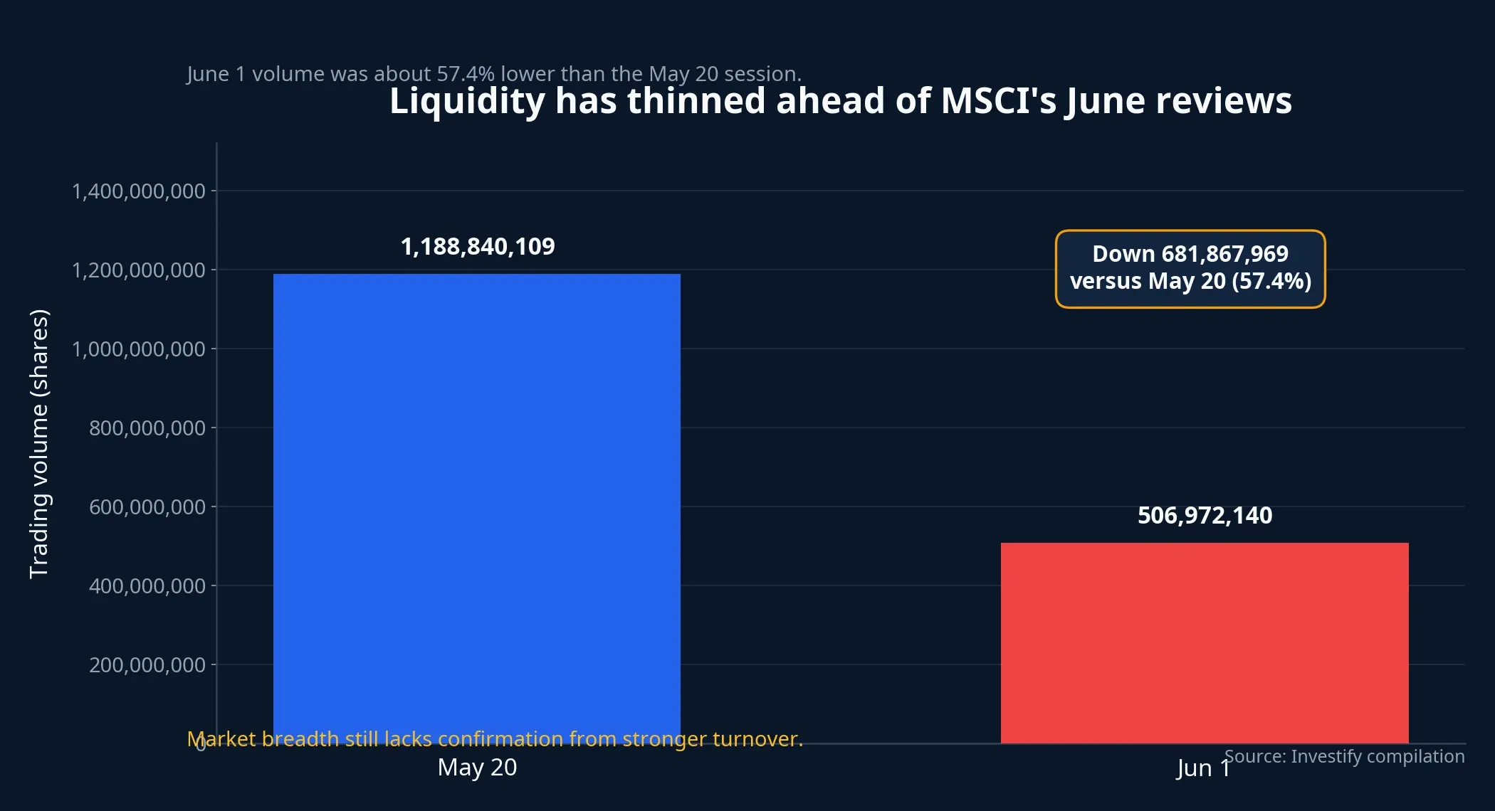 Volume comparison between May 20 and June 1