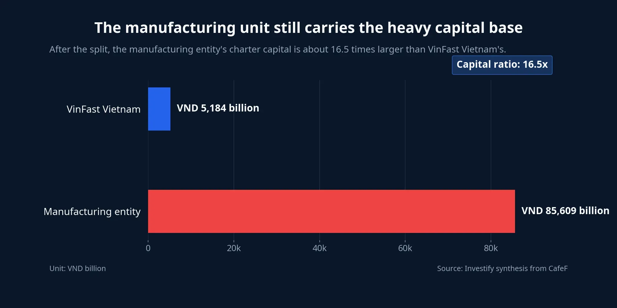 Charter capital comparison between the two entities