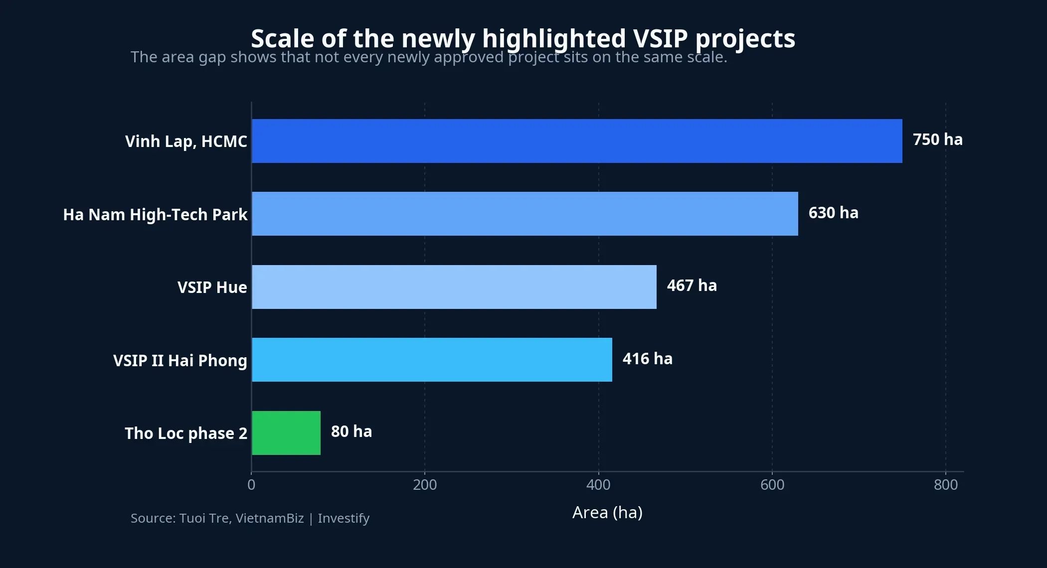 Scale of the newly highlighted VSIP projects