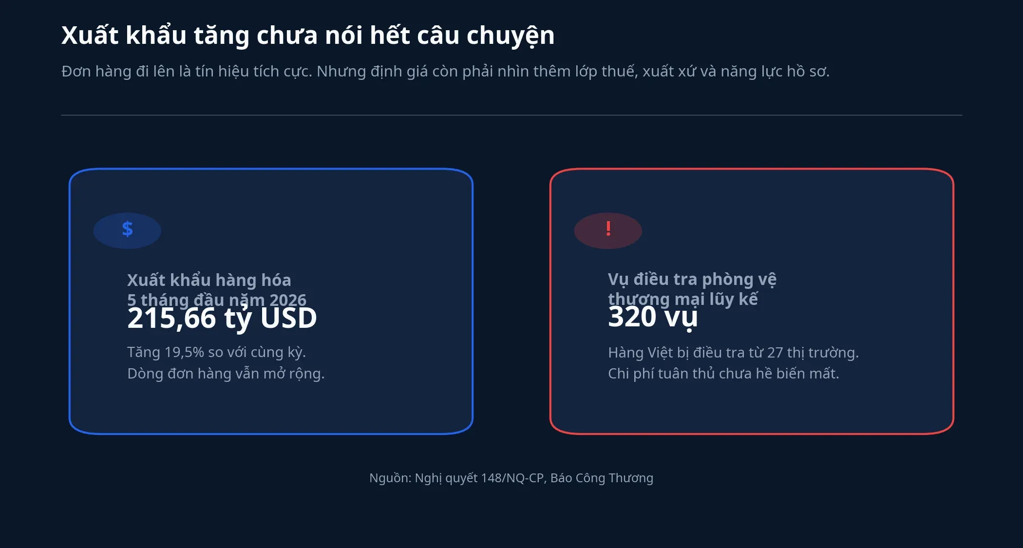 Tương quan giữa tăng trưởng xuất khẩu và rủi ro điều tra thương mại